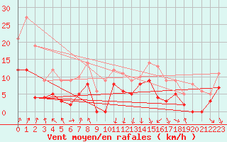 Courbe de la force du vent pour Chambry / Aix-Les-Bains (73)