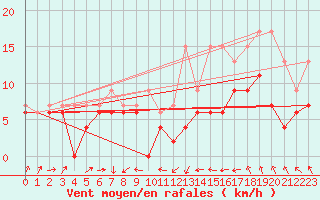 Courbe de la force du vent pour Cherbourg (50)