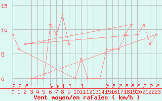 Courbe de la force du vent pour Paganella