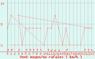 Courbe de la force du vent pour Obergurgl