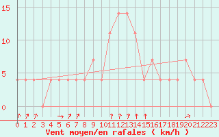 Courbe de la force du vent pour Pec Pod Snezkou