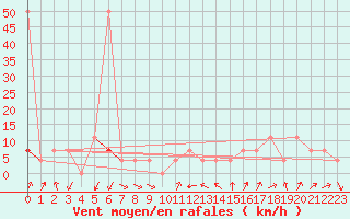 Courbe de la force du vent pour Moenichkirchen