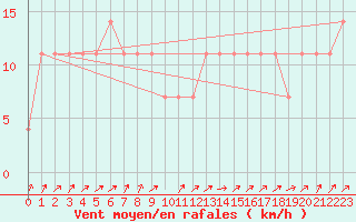 Courbe de la force du vent pour Pizen-Mikulka