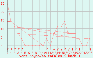 Courbe de la force du vent pour Nagykanizsa