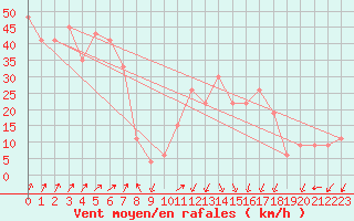 Courbe de la force du vent pour Paganella