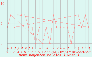 Courbe de la force du vent pour Obergurgl