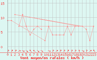 Courbe de la force du vent pour Torino / Bric Della Croce