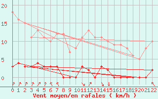 Courbe de la force du vent pour Canigou - Nivose (66)