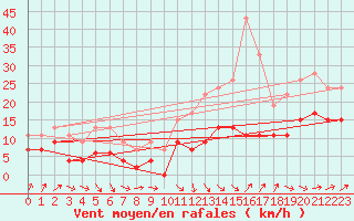 Courbe de la force du vent pour Rhyl
