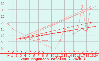 Courbe de la force du vent pour Wilmington, Wilmington International Airport