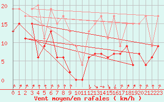 Courbe de la force du vent pour Calvi (2B)