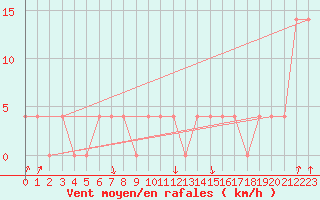 Courbe de la force du vent pour Pec Pod Snezkou