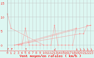 Courbe de la force du vent pour Paganella