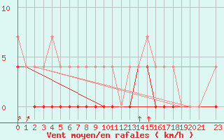 Courbe de la force du vent pour Porkalompolo