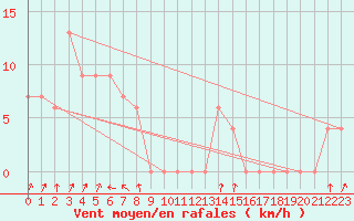 Courbe de la force du vent pour Campbell Town