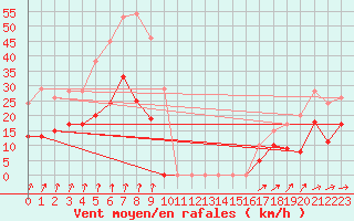 Courbe de la force du vent pour Langres (52) 