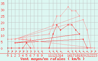 Courbe de la force du vent pour Tangara Da Serra