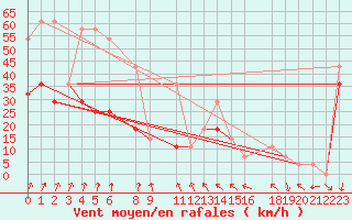 Courbe de la force du vent pour Kunda