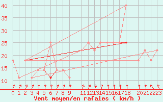 Courbe de la force du vent pour Eggegrund