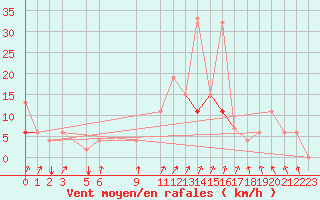 Courbe de la force du vent pour Kairouan
