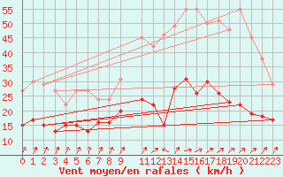 Courbe de la force du vent pour Dunkerque (59)