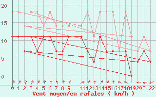 Courbe de la force du vent pour Doberlug-Kirchhain