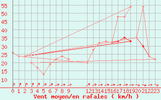 Courbe de la force du vent pour Skagen