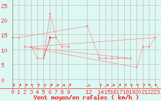 Courbe de la force du vent pour Fokstua Ii