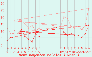 Courbe de la force du vent pour Angoulme - Brie Champniers (16)