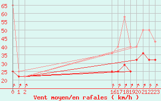 Courbe de la force du vent pour Humain (Be)