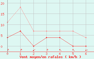 Courbe de la force du vent pour vila