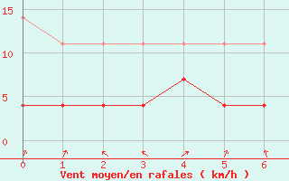 Courbe de la force du vent pour Birzai