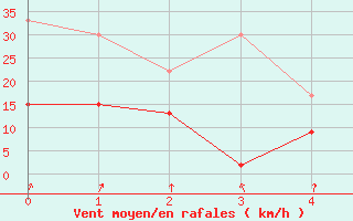 Courbe de la force du vent pour Villars-Tiercelin