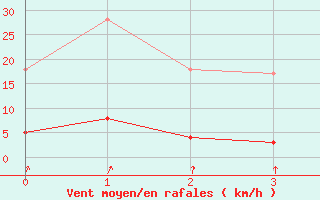 Courbe de la force du vent pour Besanon (25)