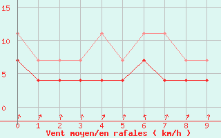 Courbe de la force du vent pour Feijo