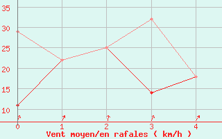 Courbe de la force du vent pour Guiyang