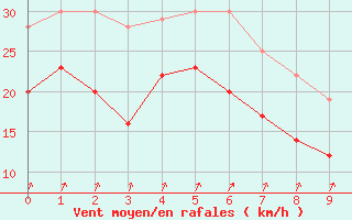 Courbe de la force du vent pour Borkum-Suederstrasse