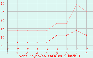 Courbe de la force du vent pour Turku Artukainen