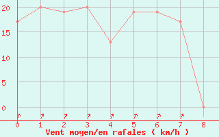 Courbe de la force du vent pour Guayaquil / Simon Bolivar