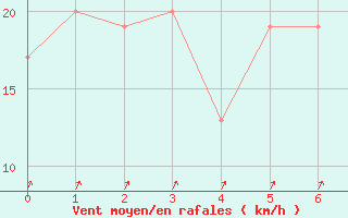 Courbe de la force du vent pour Guayaquil / Simon Bolivar