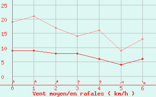 Courbe de la force du vent pour Kleiner Feldberg / Taunus