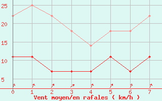 Courbe de la force du vent pour Tornio Torppi