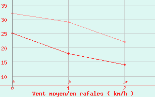 Courbe de la force du vent pour Rauma Kylmapihlaja