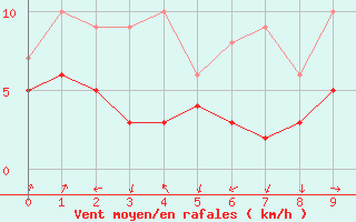 Courbe de la force du vent pour Soden,Bad-Salmuenste