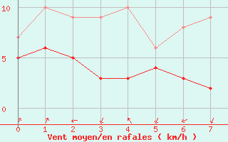 Courbe de la force du vent pour Soden,Bad-Salmuenste