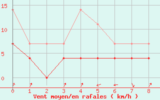 Courbe de la force du vent pour Kauhava