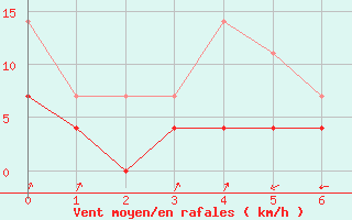 Courbe de la force du vent pour Kauhava