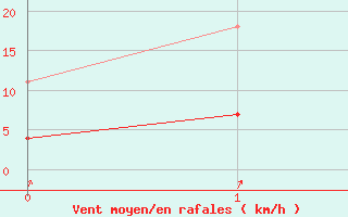 Courbe de la force du vent pour vila