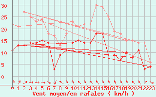 Courbe de la force du vent pour Bramon