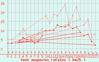 Courbe de la force du vent pour Izegem (Be)